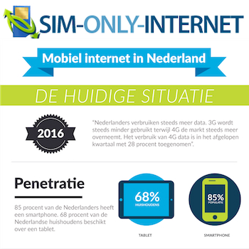 De staat van mobiel internet in Nederland