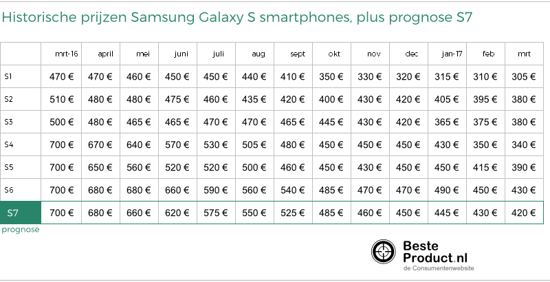 Bloemlezing inkt Opheldering Telebeeld | Aanbieding Samsung Galaxy S7: wanneer is die echt goedkoop?