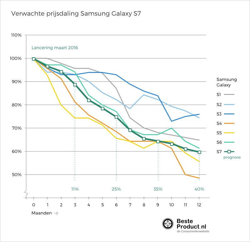 Telebeeld | Aanbieding Galaxy S7: wanneer is die echt goedkoop?